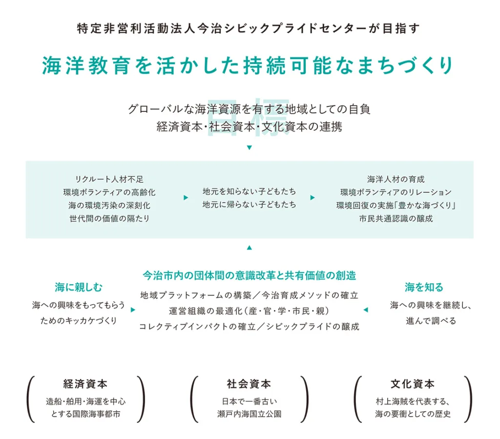 特定非営利活動法人今治シビックプライドセンターが目指す　海洋教育を活かした持続可能なまちづくり